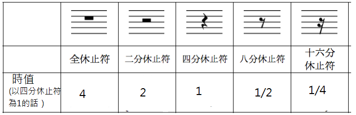 大提琴初學基礎樂理 中 音符時值 拍號 升降還原記號 調號