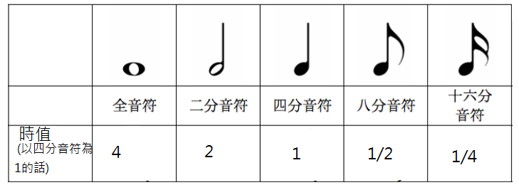 大提琴初學基礎樂理(中):音符時值/拍號/升降還原記號/調號