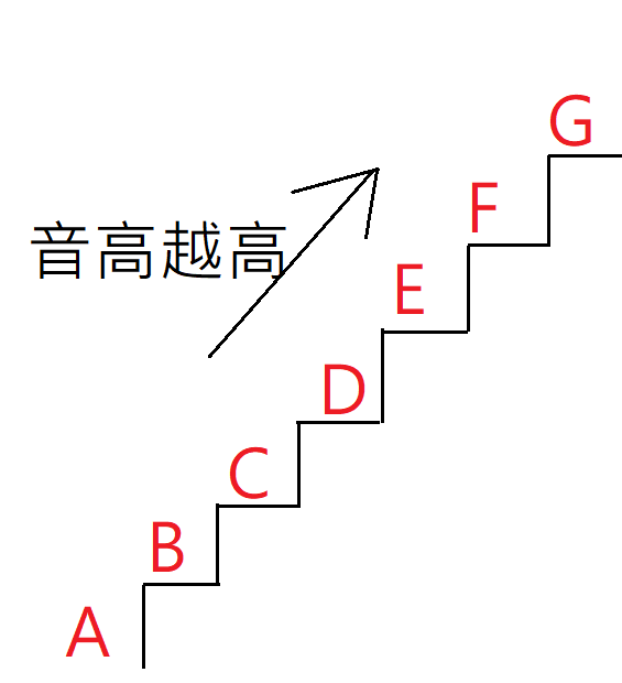 大提琴基礎樂理 上 音名 唱名 全音半音 五線譜